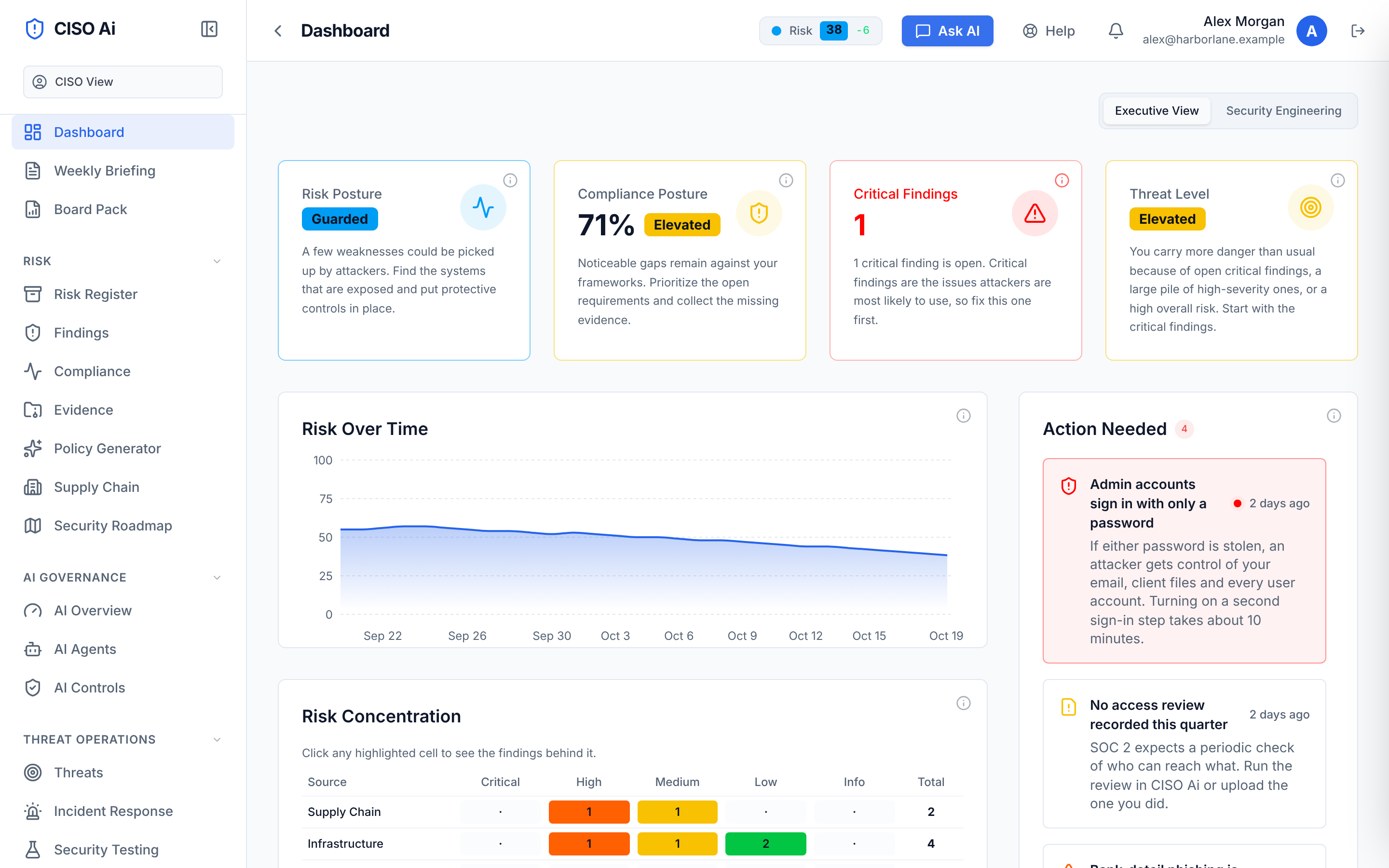The CISO Ai dashboard for a sample company: risk posture Guarded, compliance 71 percent, one critical finding, a 30 day risk trend that is falling, and an Action Needed list led by administrator accounts that sign in with only a password.