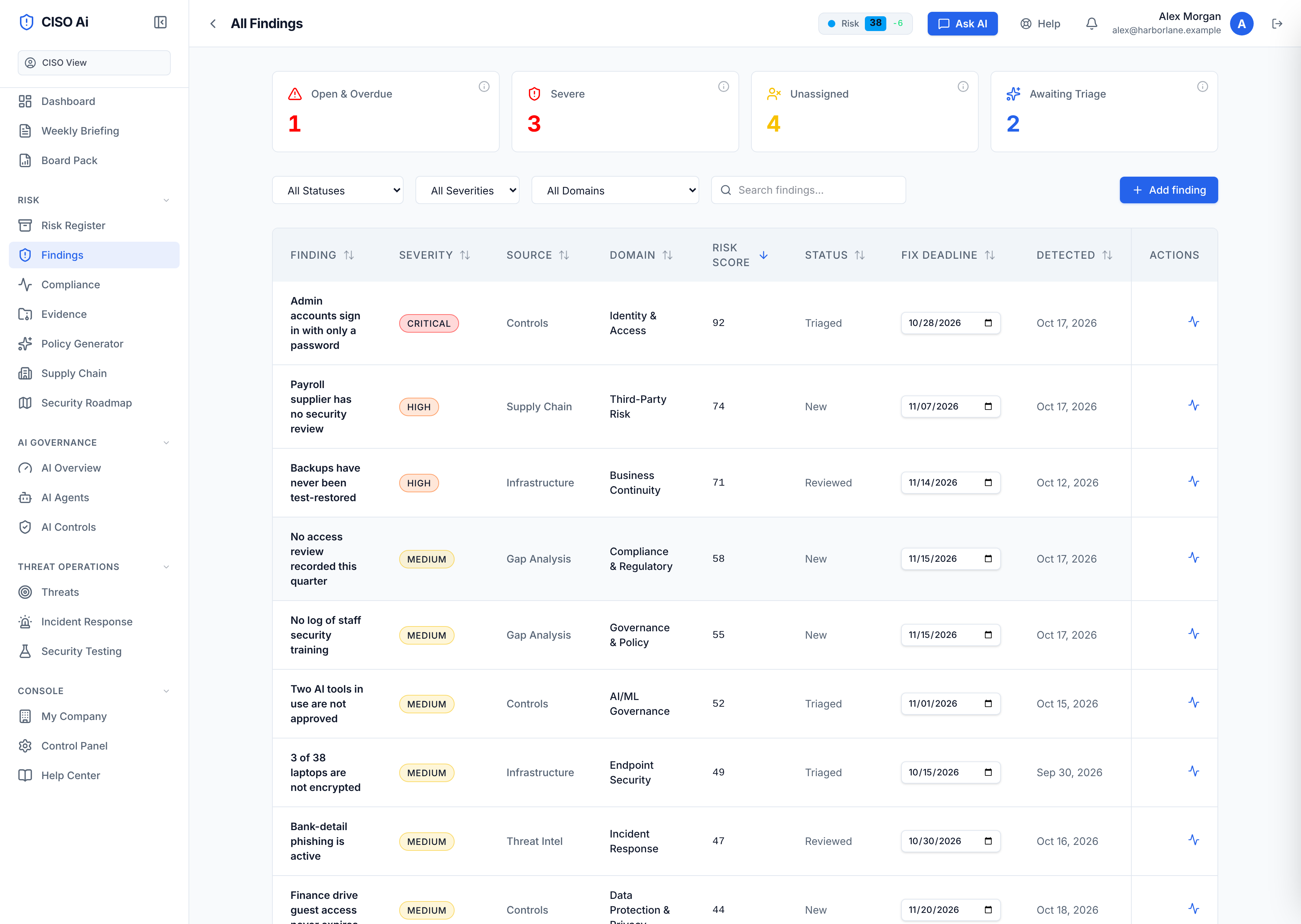 The Findings list for a sample company, ranked by risk score. The top finding is critical, two are high and the rest medium or low, each with a status and a fix deadline.